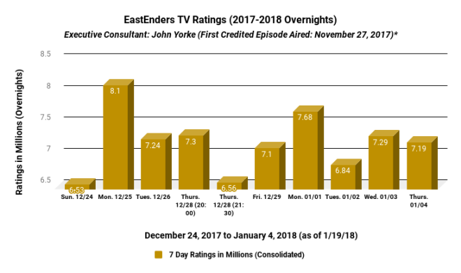 Eastenders ratings christmas and new year's weeks john yorke 2017-2018